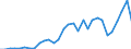 Handelsstrom: Exporte / Maßeinheit: Werte / Partnerland: World / Meldeland: Belgium