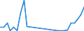 Flow: Exports / Measure: Values / Partner Country: World / Reporting Country: Estonia