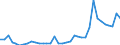 Flow: Exports / Measure: Values / Partner Country: World / Reporting Country: France incl. Monaco & overseas