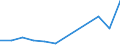 Flow: Exports / Measure: Values / Partner Country: World / Reporting Country: Ireland