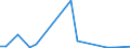 Flow: Exports / Measure: Values / Partner Country: World / Reporting Country: Israel