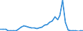 Flow: Exports / Measure: Values / Partner Country: World / Reporting Country: Italy incl. San Marino & Vatican