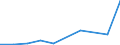 Flow: Exports / Measure: Values / Partner Country: World / Reporting Country: Latvia