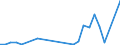 Flow: Exports / Measure: Values / Partner Country: World / Reporting Country: Slovakia