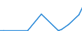 Flow: Exports / Measure: Values / Partner Country: World / Reporting Country: Slovenia