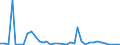 Flow: Exports / Measure: Values / Partner Country: World / Reporting Country: Sweden