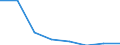 Flow: Exports / Measure: Values / Partner Country: Brazil / Reporting Country: EU 28-Extra EU