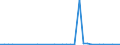 Flow: Exports / Measure: Values / Partner Country: World / Reporting Country: Denmark