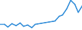 Flow: Exports / Measure: Values / Partner Country: World / Reporting Country: Poland