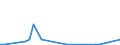 Flow: Exports / Measure: Values / Partner Country: World / Reporting Country: Portugal