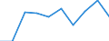 Flow: Exports / Measure: Values / Partner Country: Philippines / Reporting Country: Australia