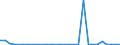 Flow: Exports / Measure: Values / Partner Country: World / Reporting Country: Czech Rep.