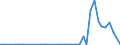 Flow: Exports / Measure: Values / Partner Country: World / Reporting Country: Denmark