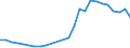 Flow: Exports / Measure: Values / Partner Country: World / Reporting Country: Slovakia