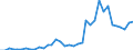 Flow: Exports / Measure: Values / Partner Country: World / Reporting Country: USA incl. PR. & Virgin Isds.