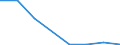 Flow: Exports / Measure: Values / Partner Country: Canada / Reporting Country: EU 28-Extra EU