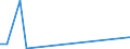 Flow: Exports / Measure: Values / Partner Country: USA incl. Puerto Rico / Reporting Country: Australia