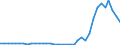 Flow: Exports / Measure: Values / Partner Country: World / Reporting Country: Australia