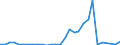 Flow: Exports / Measure: Values / Partner Country: World / Reporting Country: Belgium