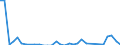 Flow: Exports / Measure: Values / Partner Country: World / Reporting Country: Germany