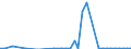 Flow: Exports / Measure: Values / Partner Country: World / Reporting Country: Netherlands