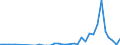 Flow: Exports / Measure: Values / Partner Country: World / Reporting Country: Spain