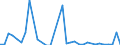 Flow: Exports / Measure: Values / Partner Country: World / Reporting Country: Sweden