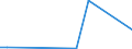 Flow: Exports / Measure: Values / Partner Country: World / Reporting Country: Czech Rep.