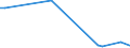 Flow: Exports / Measure: Values / Partner Country: World / Reporting Country: Poland