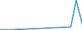Flow: Exports / Measure: Values / Partner Country: World / Reporting Country: Slovakia