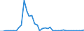 Flow: Exports / Measure: Values / Partner Country: World / Reporting Country: Spain