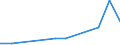 Flow: Exports / Measure: Values / Partner Country: China / Reporting Country: Turkey