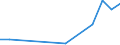 Handelsstrom: Exporte / Maßeinheit: Werte / Partnerland: Indonesia / Meldeland: New Zealand