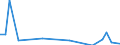 Flow: Exports / Measure: Values / Partner Country: World / Reporting Country: Denmark