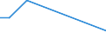 Flow: Exports / Measure: Values / Partner Country: World / Reporting Country: Estonia