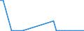 Flow: Exports / Measure: Values / Partner Country: World / Reporting Country: Finland