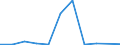 Flow: Exports / Measure: Values / Partner Country: World / Reporting Country: Ireland