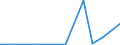 Flow: Exports / Measure: Values / Partner Country: World / Reporting Country: Luxembourg