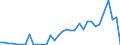 Handelsstrom: Exporte / Maßeinheit: Werte / Partnerland: World / Meldeland: Mexico