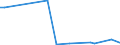 Flow: Exports / Measure: Values / Partner Country: World / Reporting Country: Poland