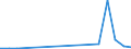 Flow: Exports / Measure: Values / Partner Country: World / Reporting Country: Slovakia