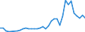 Flow: Exports / Measure: Values / Partner Country: World / Reporting Country: Turkey