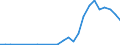 Flow: Exports / Measure: Values / Partner Country: China / Reporting Country: Australia