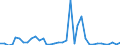 Flow: Exports / Measure: Values / Partner Country: World / Reporting Country: Australia