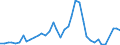 Handelsstrom: Exporte / Maßeinheit: Werte / Partnerland: World / Meldeland: Finland