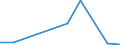 Flow: Exports / Measure: Values / Partner Country: World / Reporting Country: Hungary