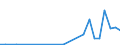 Flow: Exports / Measure: Values / Partner Country: World / Reporting Country: Ireland