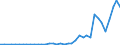 Flow: Exports / Measure: Values / Partner Country: World / Reporting Country: Spain