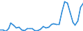 Flow: Exports / Measure: Values / Partner Country: World / Reporting Country: Sweden