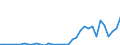 Flow: Exports / Measure: Values / Partner Country: World / Reporting Country: Turkey